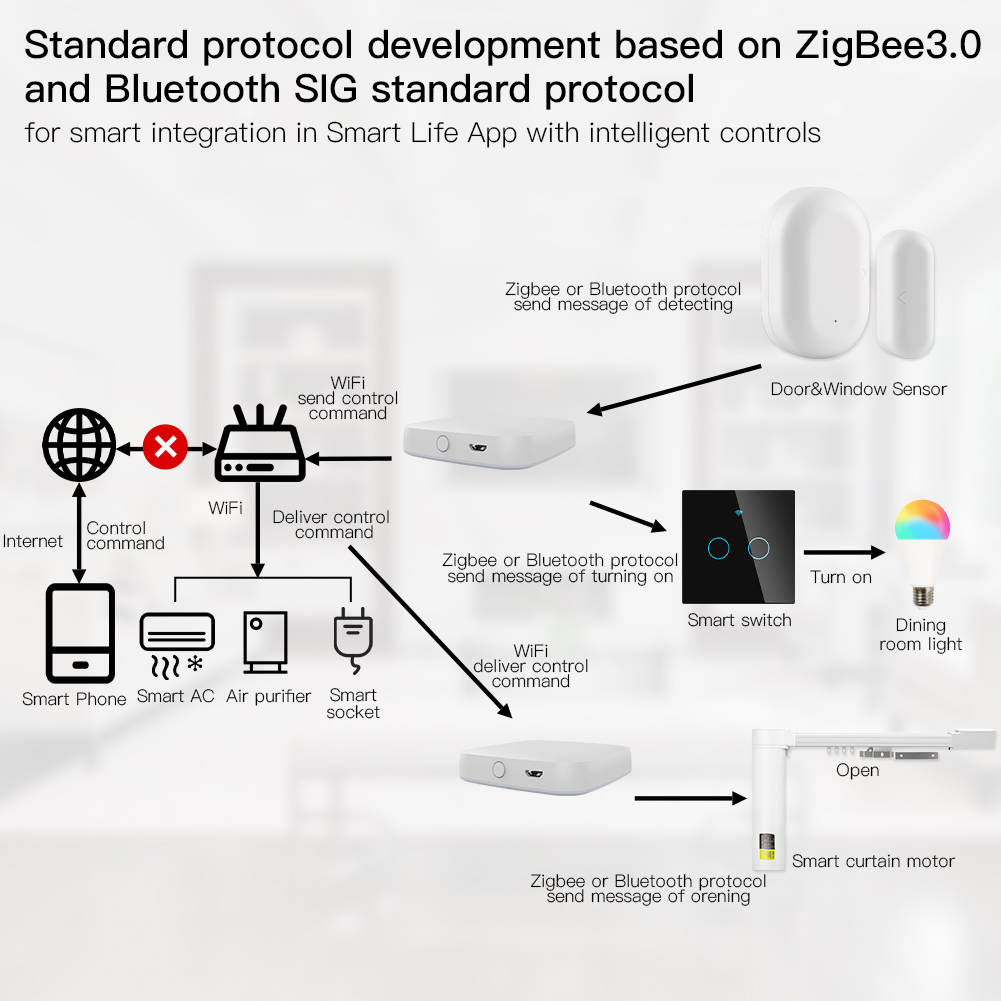 MOES Multi-mode Smart Gateway  - Matter Hub Thread 评论和价格