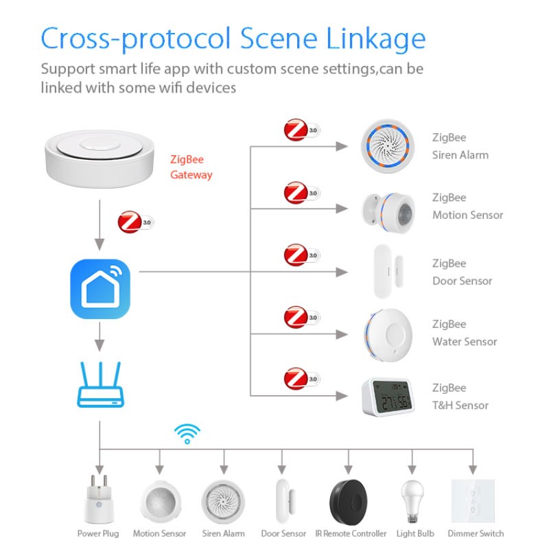 Tuya ZigBee Smart Gateway Home - Home Automation Ideas 评论和价格